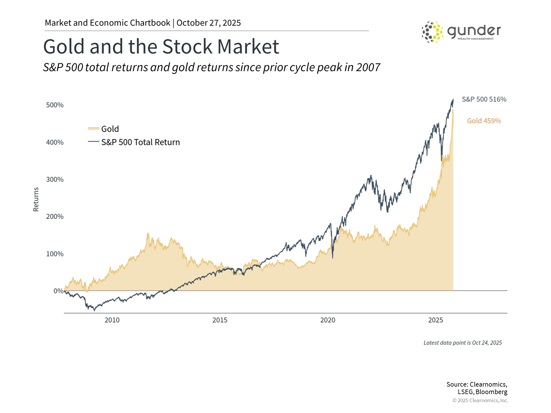 gold performance